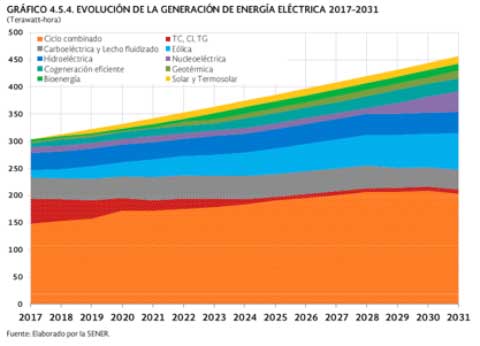 Evolución de la energía renovable en México