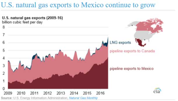La exportación de gas en México
