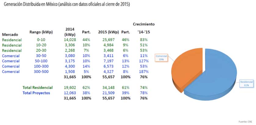 Generación Distribuida en México, años 2014 y 2015. 