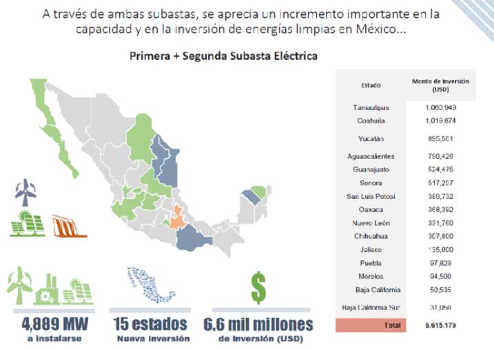 Resumen de subastas de largo plazo 1 y 2 en cuanto a la energía renovable en México